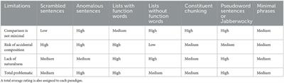 How (not) to look for meaning composition in the brain: A reassessment of current experimental paradigms
